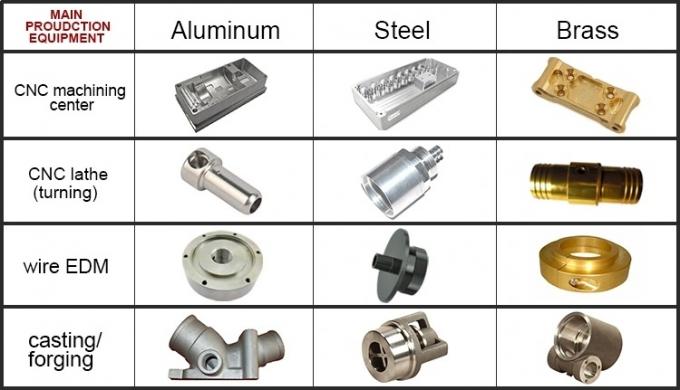 Hohe Präzisions-Gewohnheit CNC-Abdrehen-Drehenprägemetalledelstahl-Kupfer-Messingaluminiumselbstersatzmaschinen-Teile